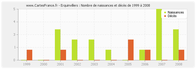 Erquinvillers : Nombre de naissances et décès de 1999 à 2008
