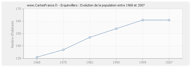 Population Erquinvillers