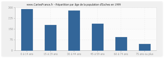 Répartition par âge de la population d'Esches en 1999