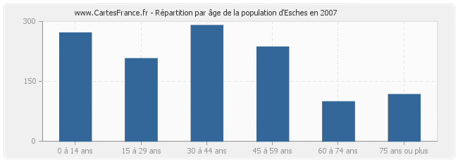 Répartition par âge de la population d'Esches en 2007