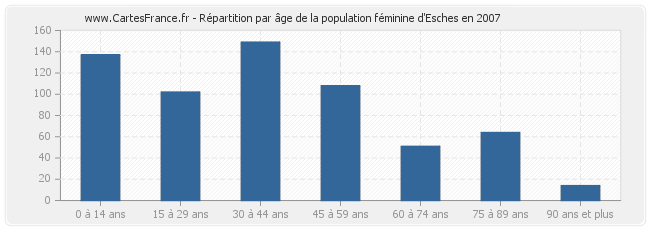 Répartition par âge de la population féminine d'Esches en 2007