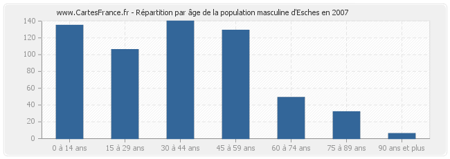 Répartition par âge de la population masculine d'Esches en 2007