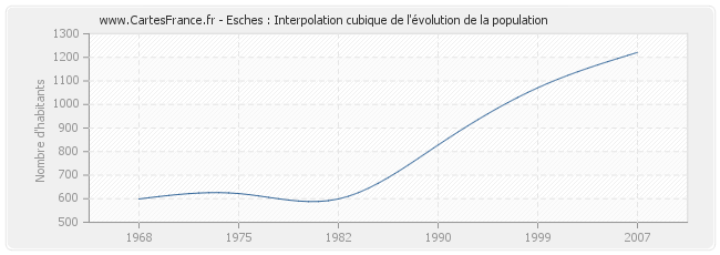 Esches : Interpolation cubique de l'évolution de la population