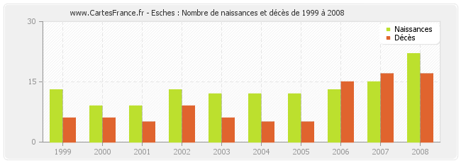 Esches : Nombre de naissances et décès de 1999 à 2008