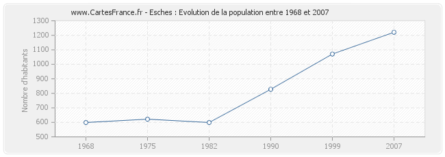 Population Esches
