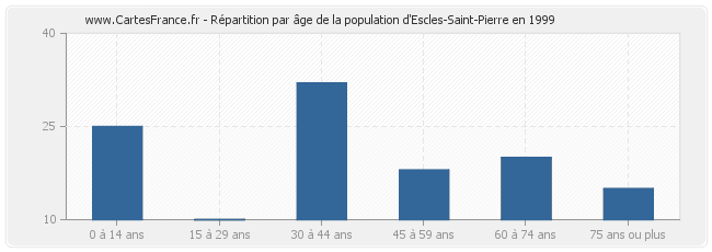 Répartition par âge de la population d'Escles-Saint-Pierre en 1999