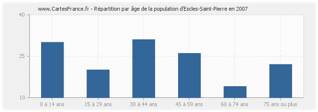 Répartition par âge de la population d'Escles-Saint-Pierre en 2007
