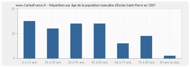 Répartition par âge de la population masculine d'Escles-Saint-Pierre en 2007