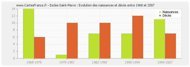 Escles-Saint-Pierre : Evolution des naissances et décès entre 1968 et 2007