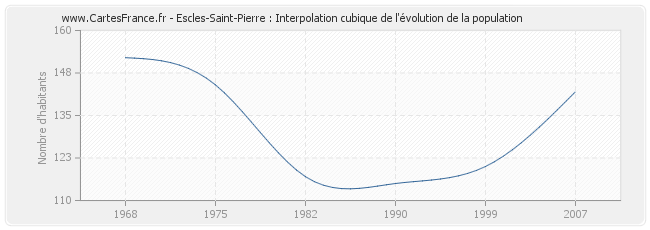 Escles-Saint-Pierre : Interpolation cubique de l'évolution de la population