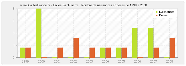 Escles-Saint-Pierre : Nombre de naissances et décès de 1999 à 2008