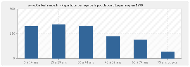 Répartition par âge de la population d'Esquennoy en 1999