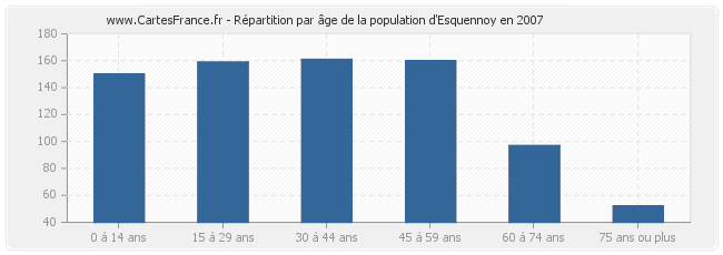 Répartition par âge de la population d'Esquennoy en 2007