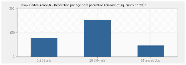 Répartition par âge de la population féminine d'Esquennoy en 2007