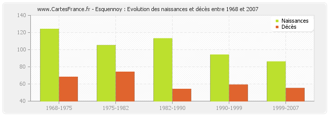 Esquennoy : Evolution des naissances et décès entre 1968 et 2007