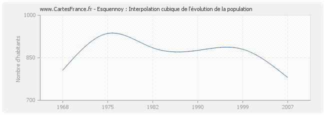 Esquennoy : Interpolation cubique de l'évolution de la population