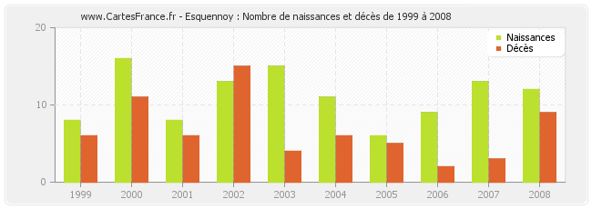 Esquennoy : Nombre de naissances et décès de 1999 à 2008