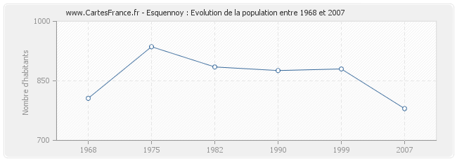 Population Esquennoy