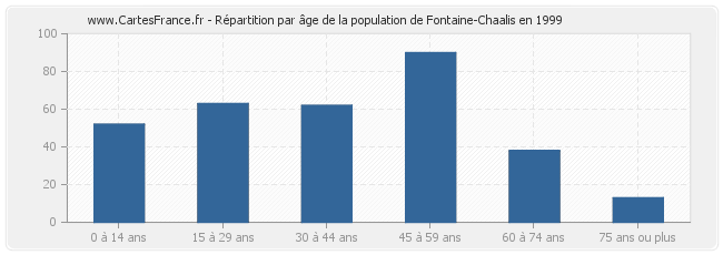 Répartition par âge de la population de Fontaine-Chaalis en 1999