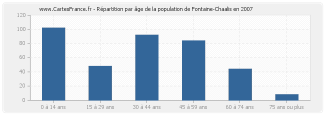 Répartition par âge de la population de Fontaine-Chaalis en 2007