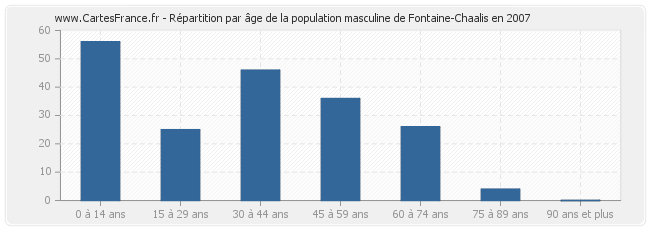 Répartition par âge de la population masculine de Fontaine-Chaalis en 2007