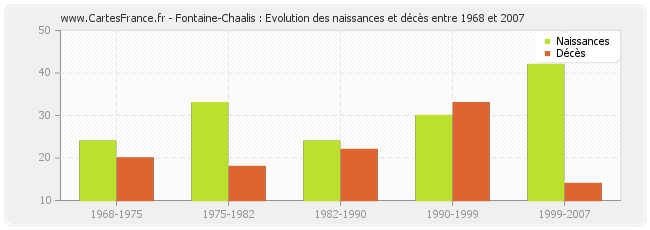Fontaine-Chaalis : Evolution des naissances et décès entre 1968 et 2007