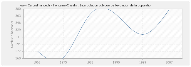 Fontaine-Chaalis : Interpolation cubique de l'évolution de la population