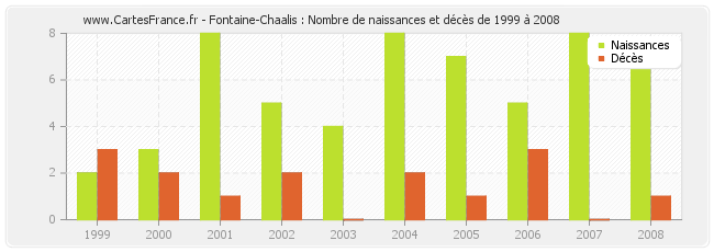 Fontaine-Chaalis : Nombre de naissances et décès de 1999 à 2008