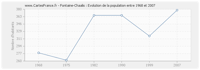 Population Fontaine-Chaalis