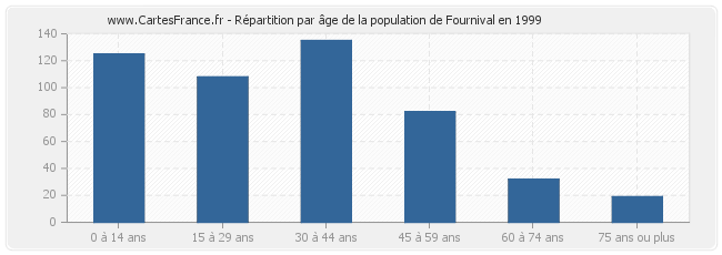 Répartition par âge de la population de Fournival en 1999