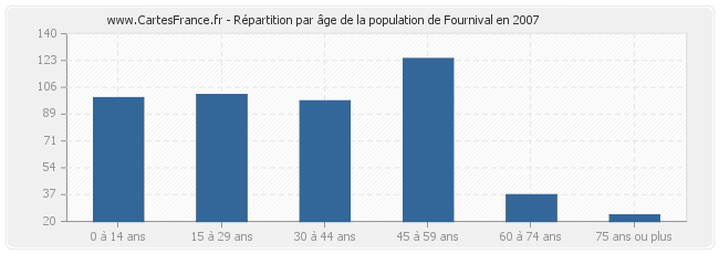 Répartition par âge de la population de Fournival en 2007