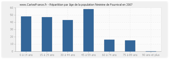 Répartition par âge de la population féminine de Fournival en 2007