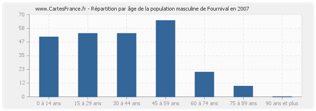 Répartition par âge de la population masculine de Fournival en 2007