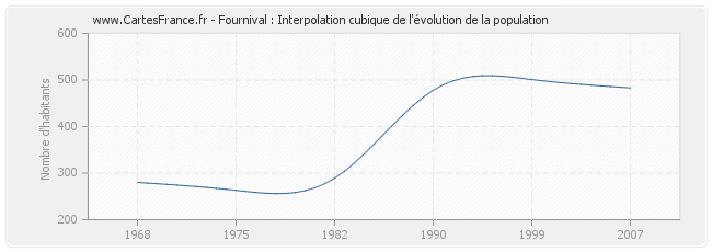 Fournival : Interpolation cubique de l'évolution de la population