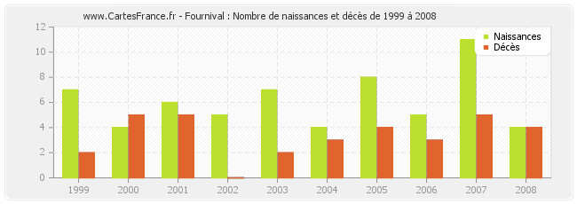 Fournival : Nombre de naissances et décès de 1999 à 2008
