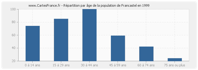 Répartition par âge de la population de Francastel en 1999