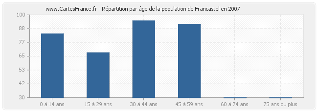Répartition par âge de la population de Francastel en 2007