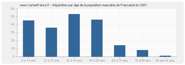 Répartition par âge de la population masculine de Francastel en 2007