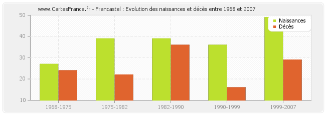 Francastel : Evolution des naissances et décès entre 1968 et 2007