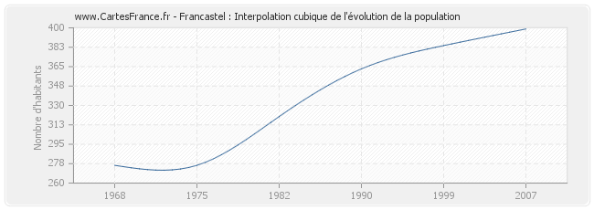 Francastel : Interpolation cubique de l'évolution de la population