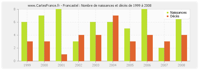 Francastel : Nombre de naissances et décès de 1999 à 2008