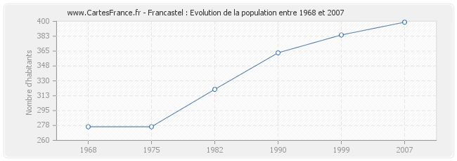 Population Francastel