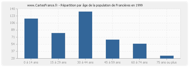 Répartition par âge de la population de Francières en 1999