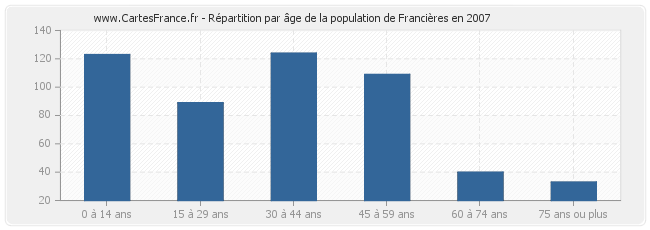 Répartition par âge de la population de Francières en 2007