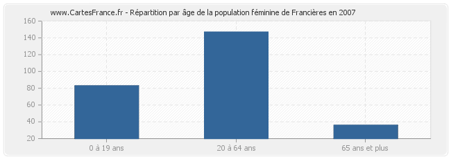 Répartition par âge de la population féminine de Francières en 2007