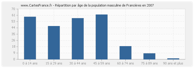 Répartition par âge de la population masculine de Francières en 2007