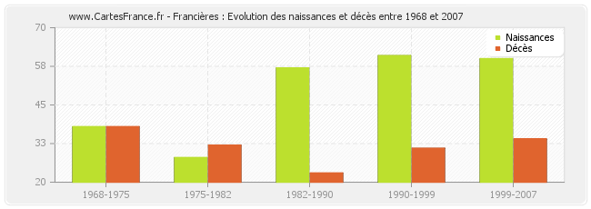 Francières : Evolution des naissances et décès entre 1968 et 2007