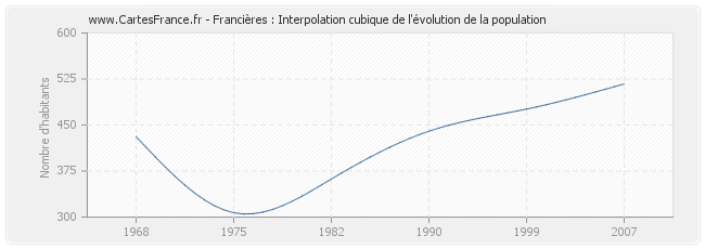 Francières : Interpolation cubique de l'évolution de la population
