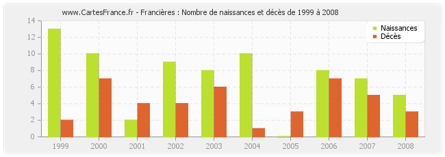 Francières : Nombre de naissances et décès de 1999 à 2008