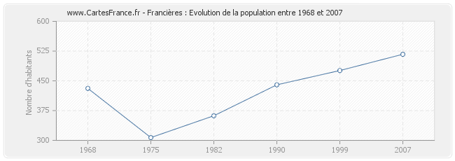 Population Francières
